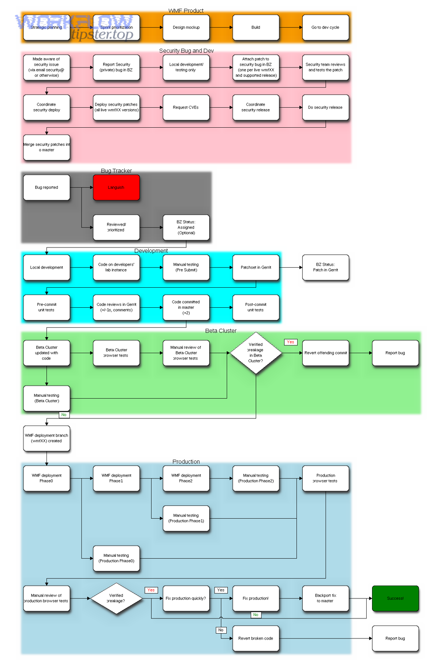 Workflow flowchart diagram for support processes