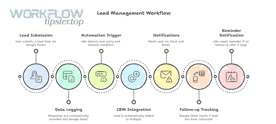 Building an automation workflow with steps and checklists