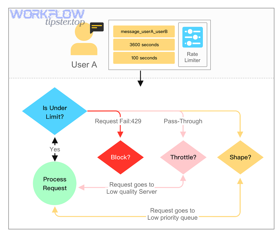 Rate limiting decision flow: block, throttle, shape