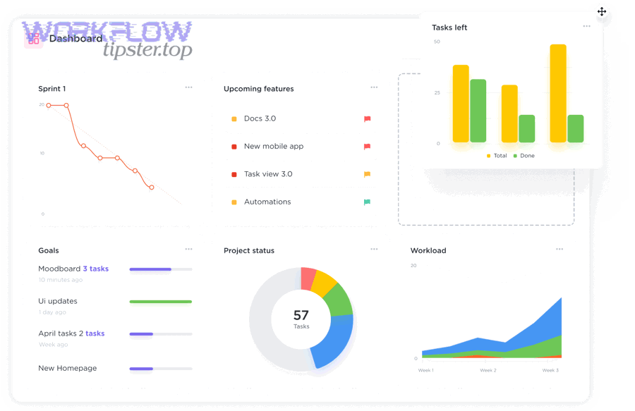 ClickUp dashboards view for tracking task status and workload
