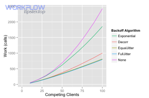 Fix Slack Webhook 429 Rate Limit (Too Many Requests): Retry-After Backoff Guide for App Developers 14 exponential backoff and jitter blog figure 12