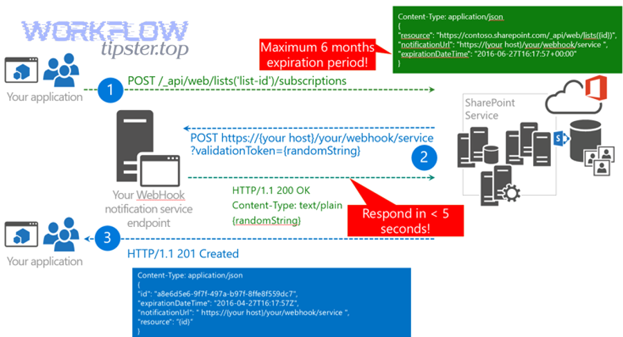 Webhook request/response flow diagram showing client, webhook endpoint, and service