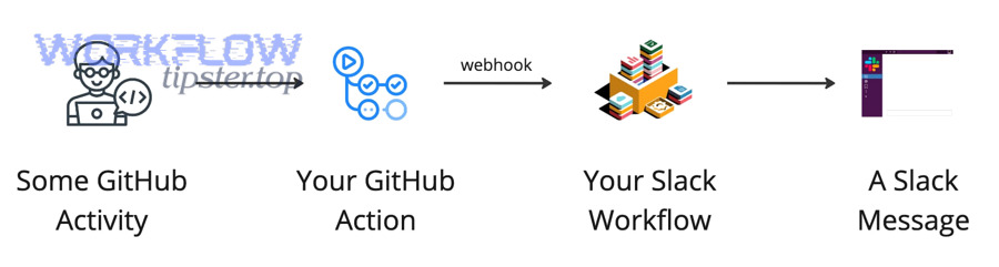 Linking development activity to issues for automatic tracking
